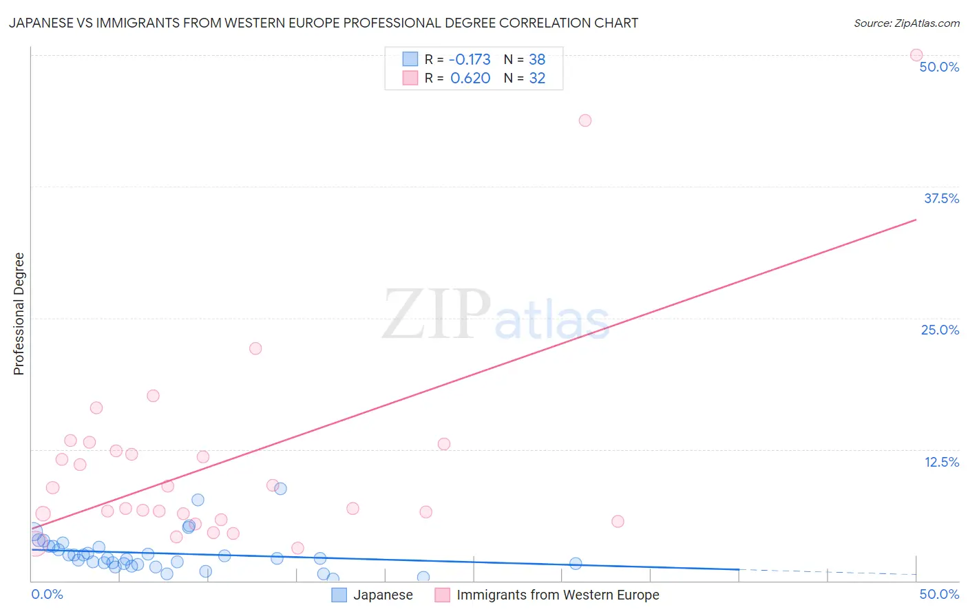 Japanese vs Immigrants from Western Europe Professional Degree