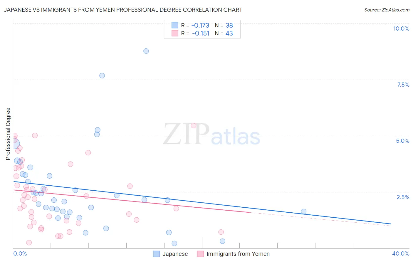 Japanese vs Immigrants from Yemen Professional Degree