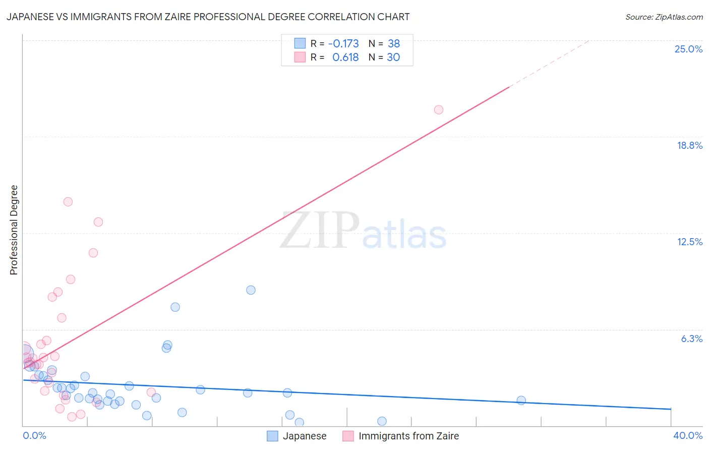 Japanese vs Immigrants from Zaire Professional Degree