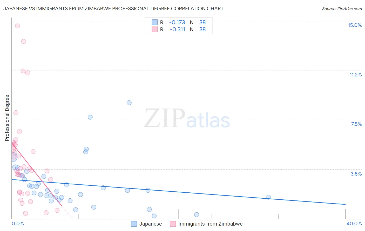 Japanese vs Immigrants from Zimbabwe Professional Degree