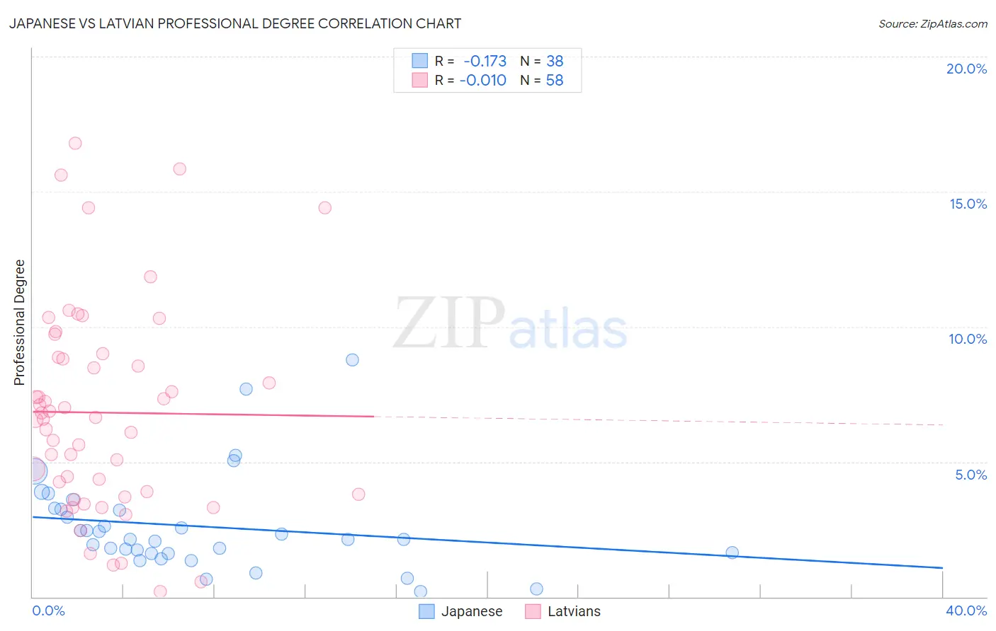 Japanese vs Latvian Professional Degree