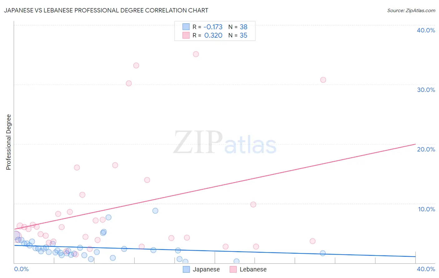 Japanese vs Lebanese Professional Degree