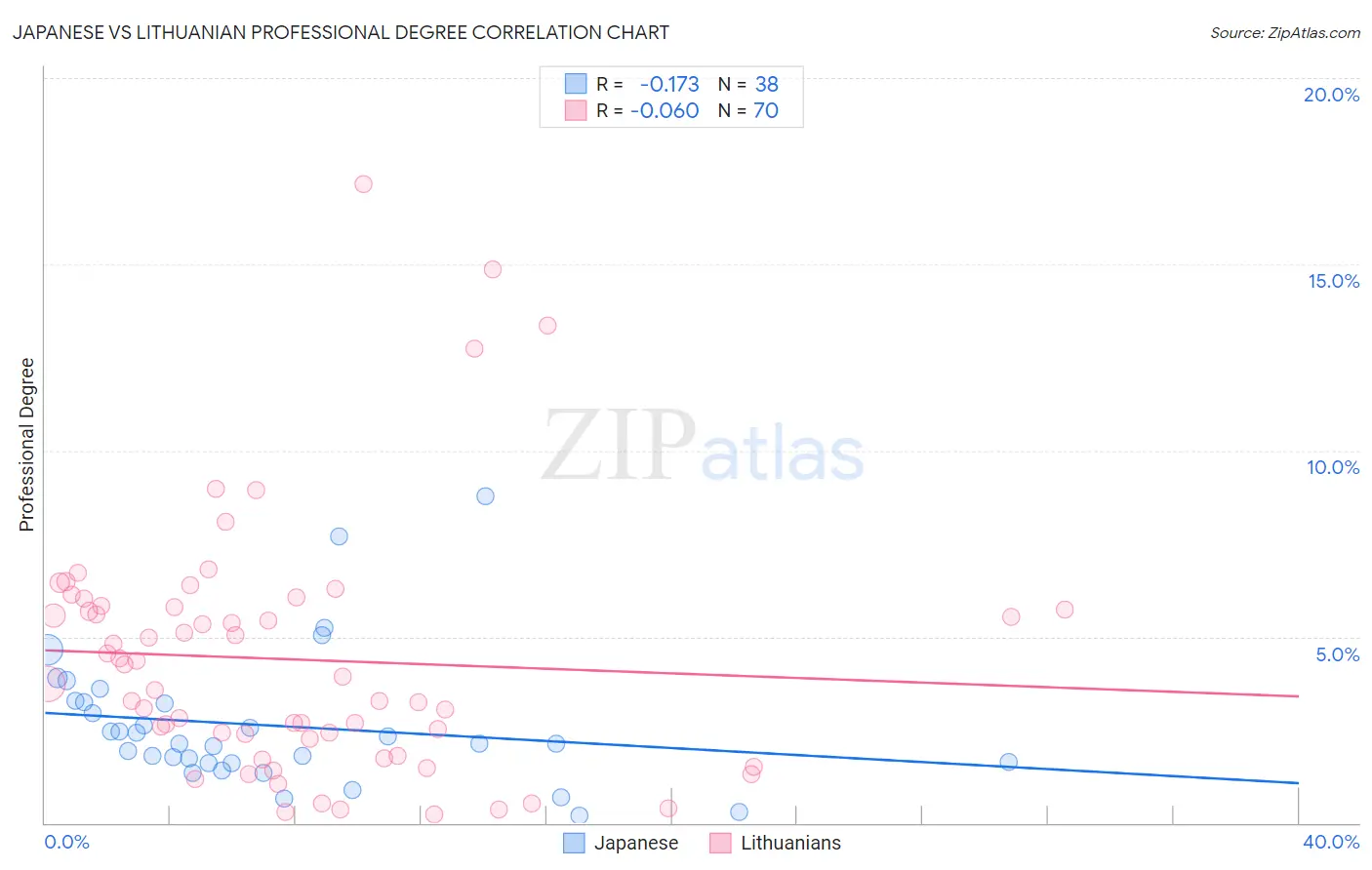 Japanese vs Lithuanian Professional Degree