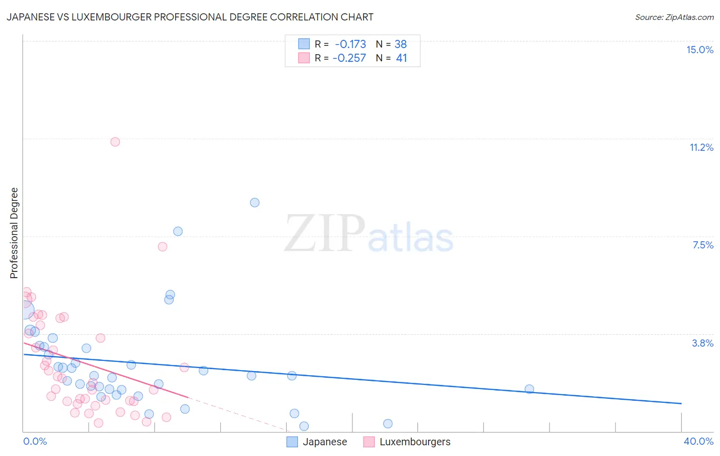 Japanese vs Luxembourger Professional Degree