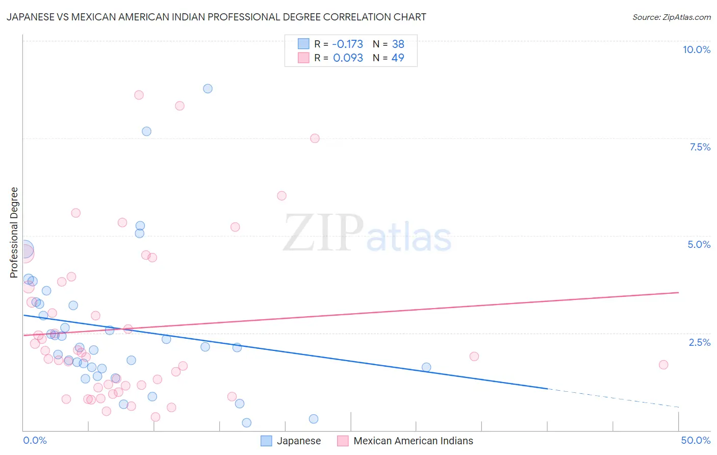 Japanese vs Mexican American Indian Professional Degree