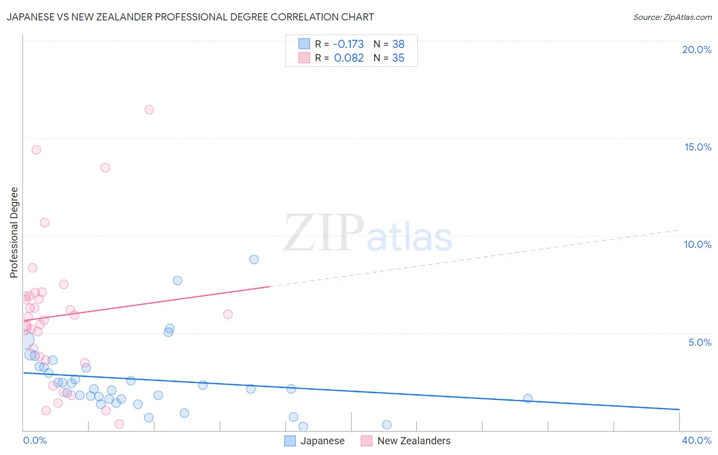 Japanese vs New Zealander Professional Degree