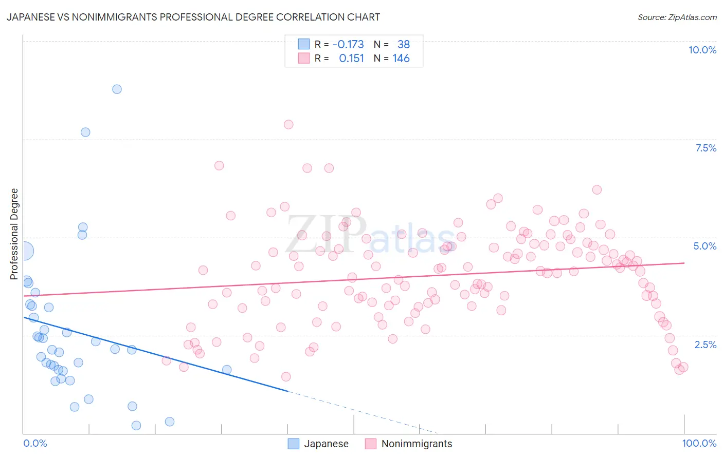 Japanese vs Nonimmigrants Professional Degree