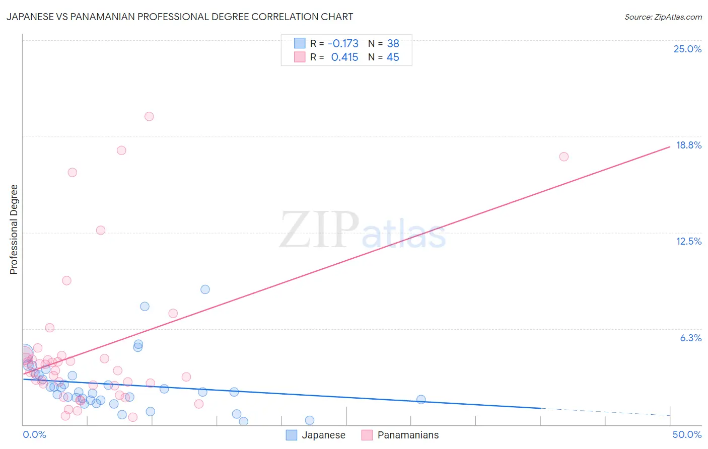 Japanese vs Panamanian Professional Degree