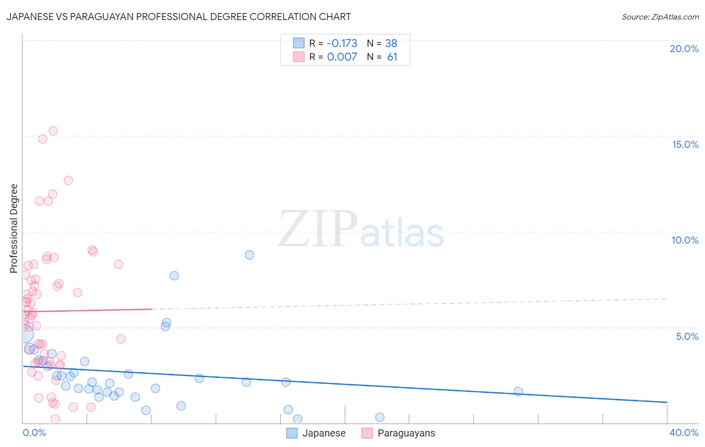 Japanese vs Paraguayan Professional Degree