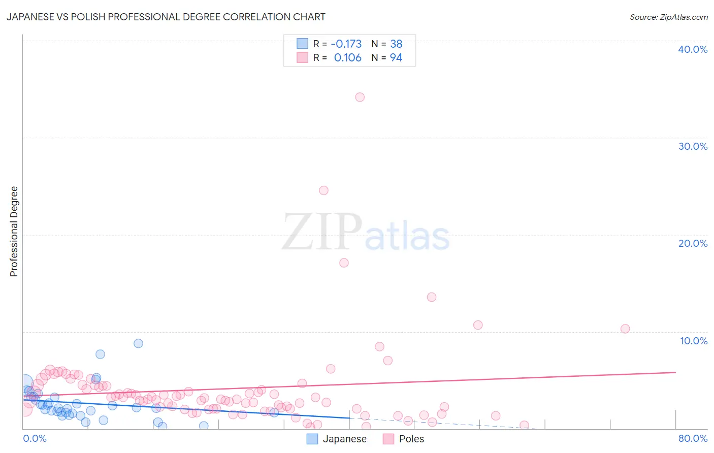 Japanese vs Polish Professional Degree