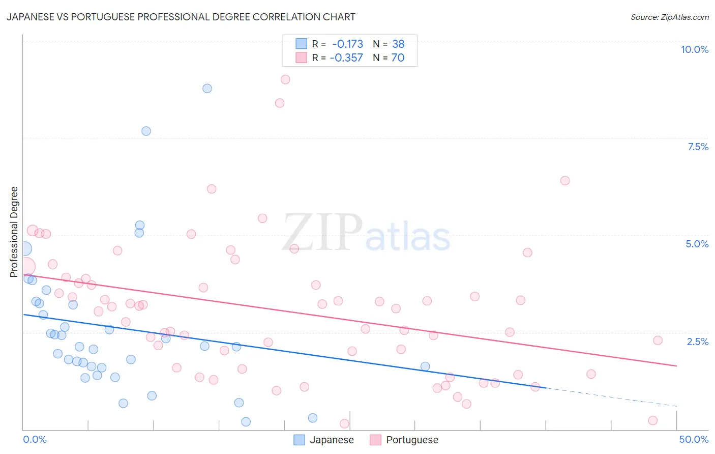 Japanese vs Portuguese Professional Degree