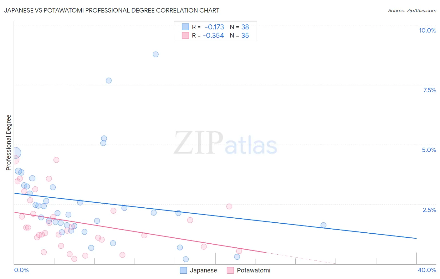 Japanese vs Potawatomi Professional Degree