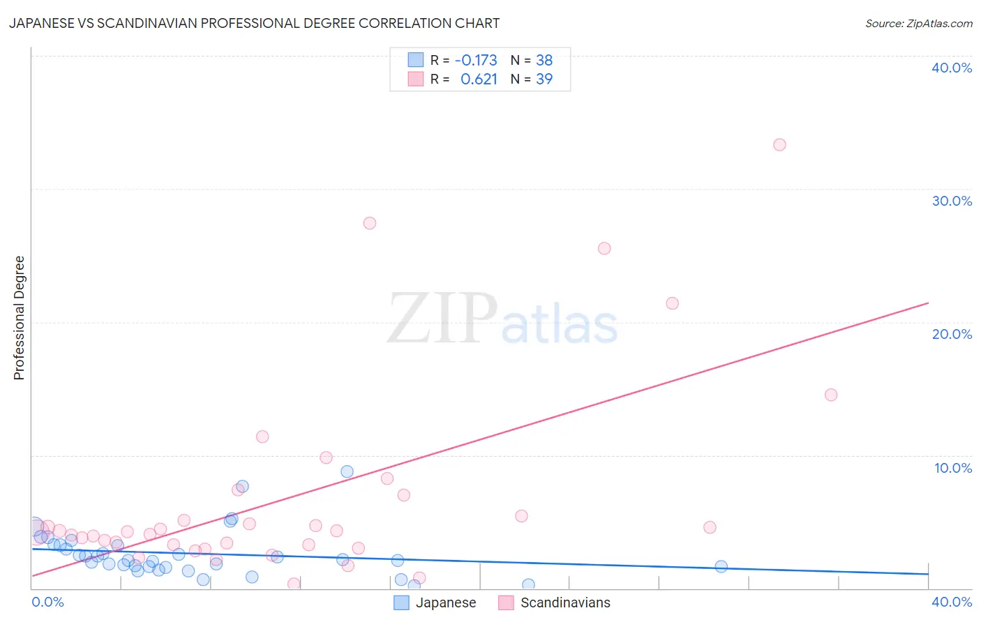 Japanese vs Scandinavian Professional Degree