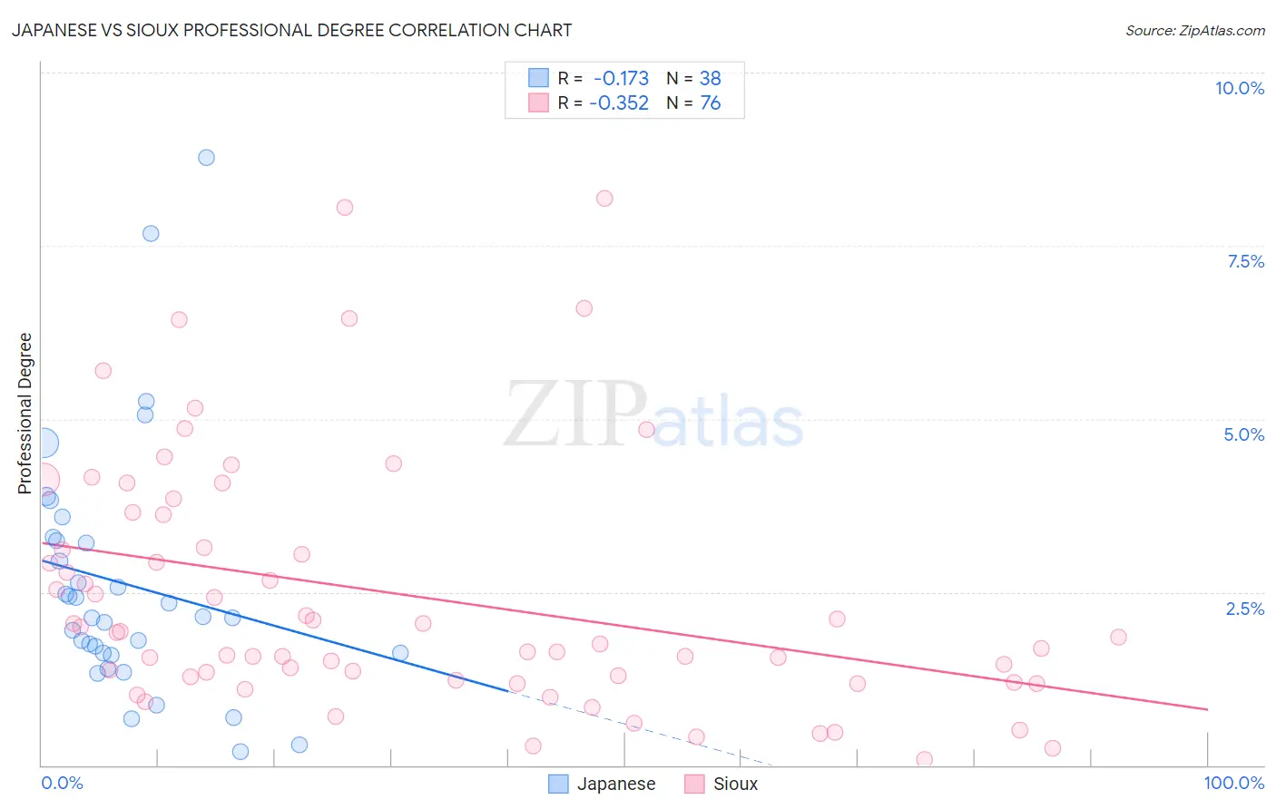 Japanese vs Sioux Professional Degree