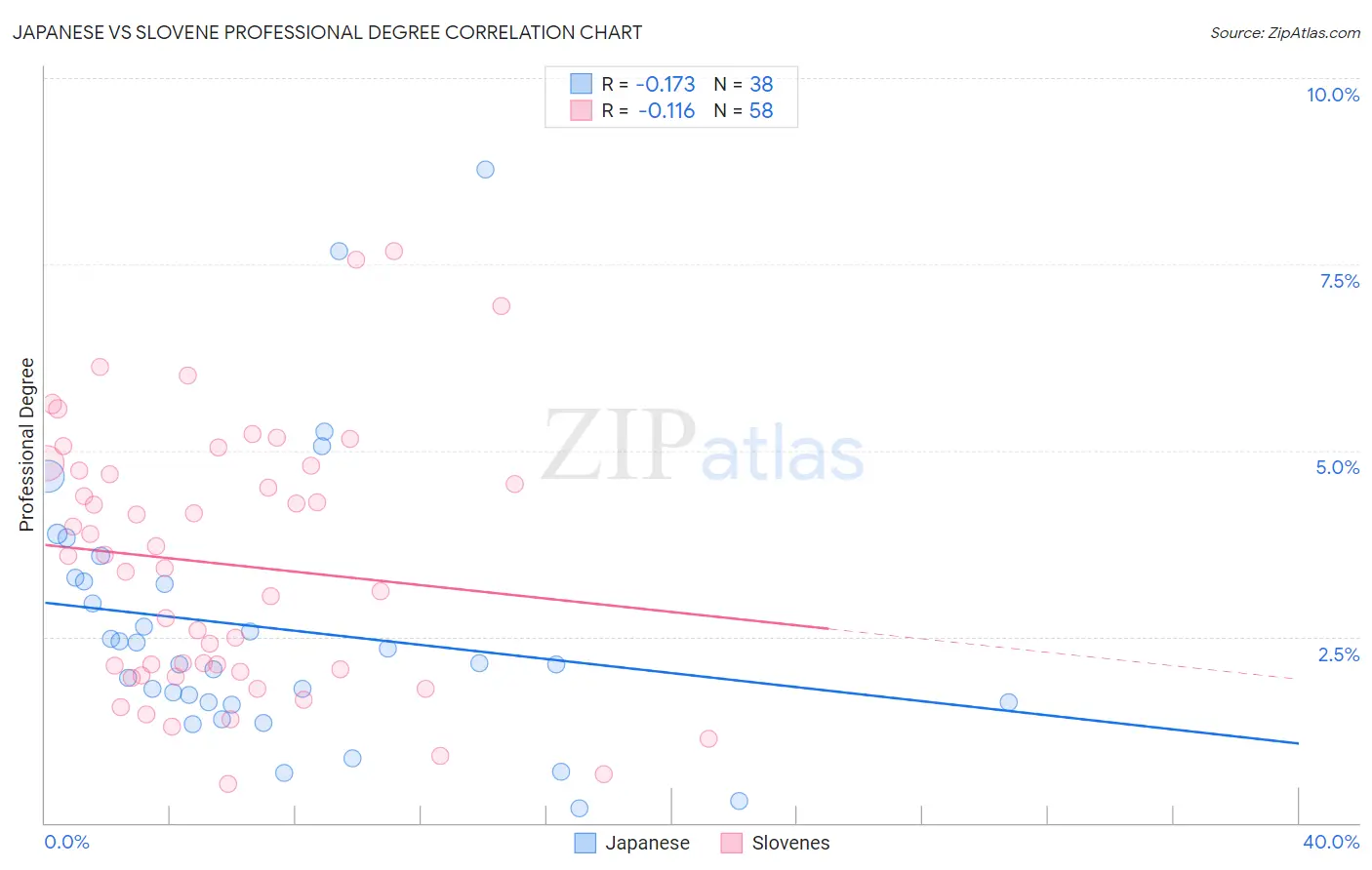 Japanese vs Slovene Professional Degree