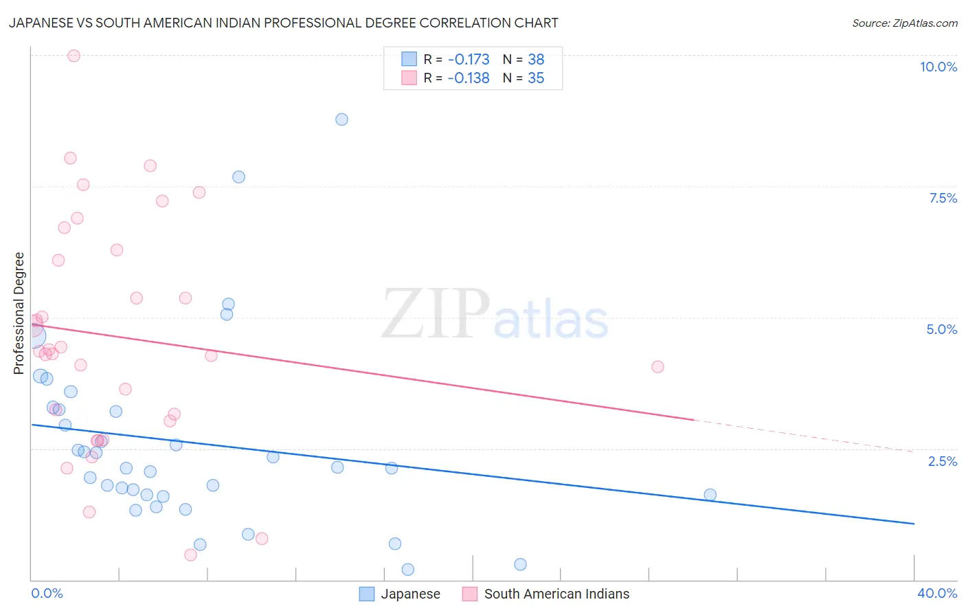 Japanese vs South American Indian Professional Degree