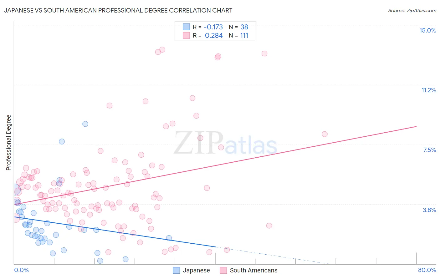 Japanese vs South American Professional Degree