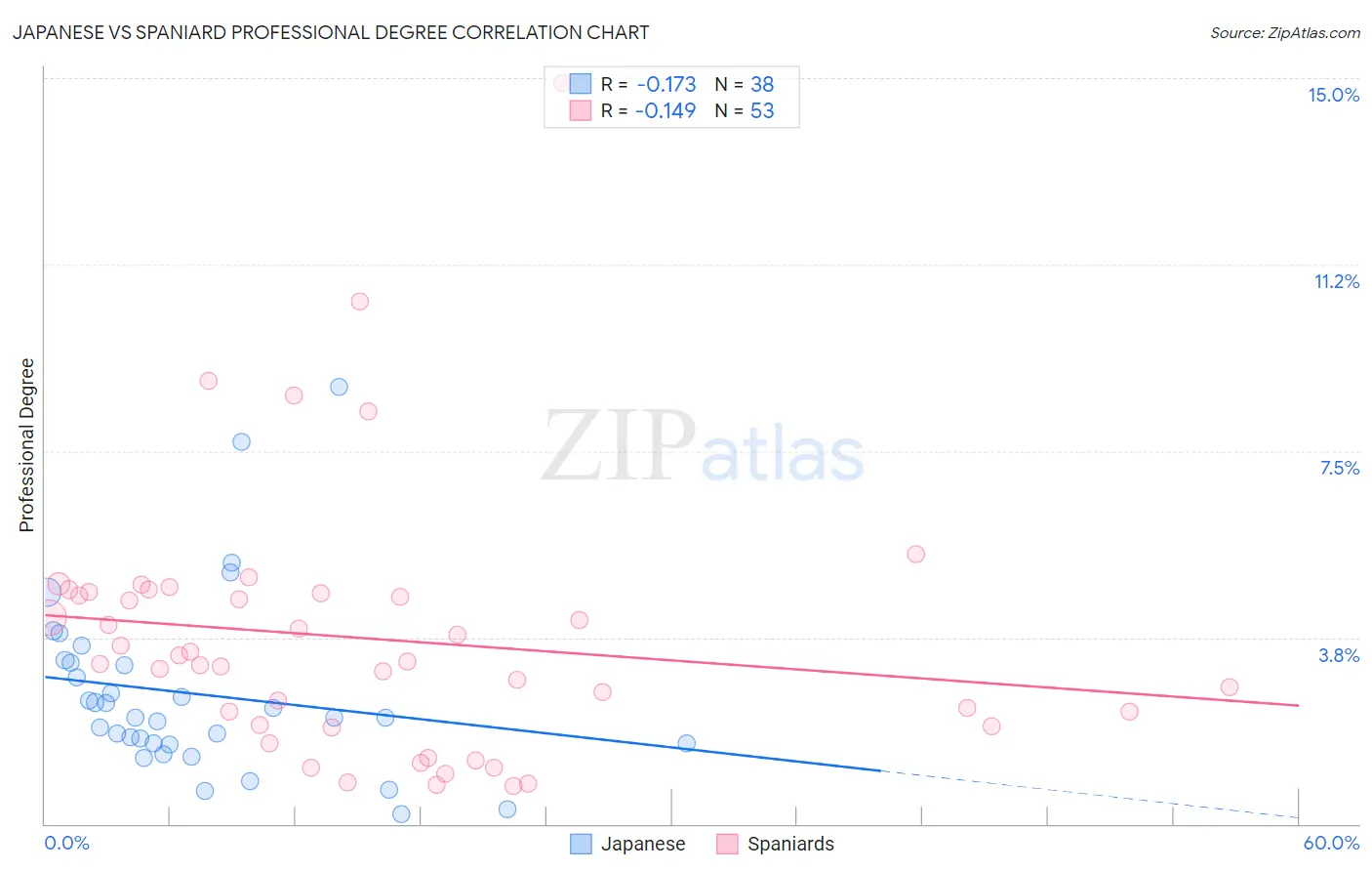 Japanese vs Spaniard Professional Degree