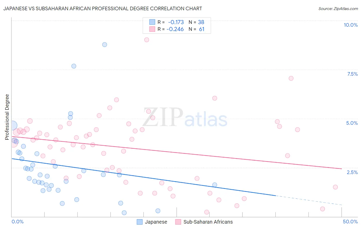 Japanese vs Subsaharan African Professional Degree