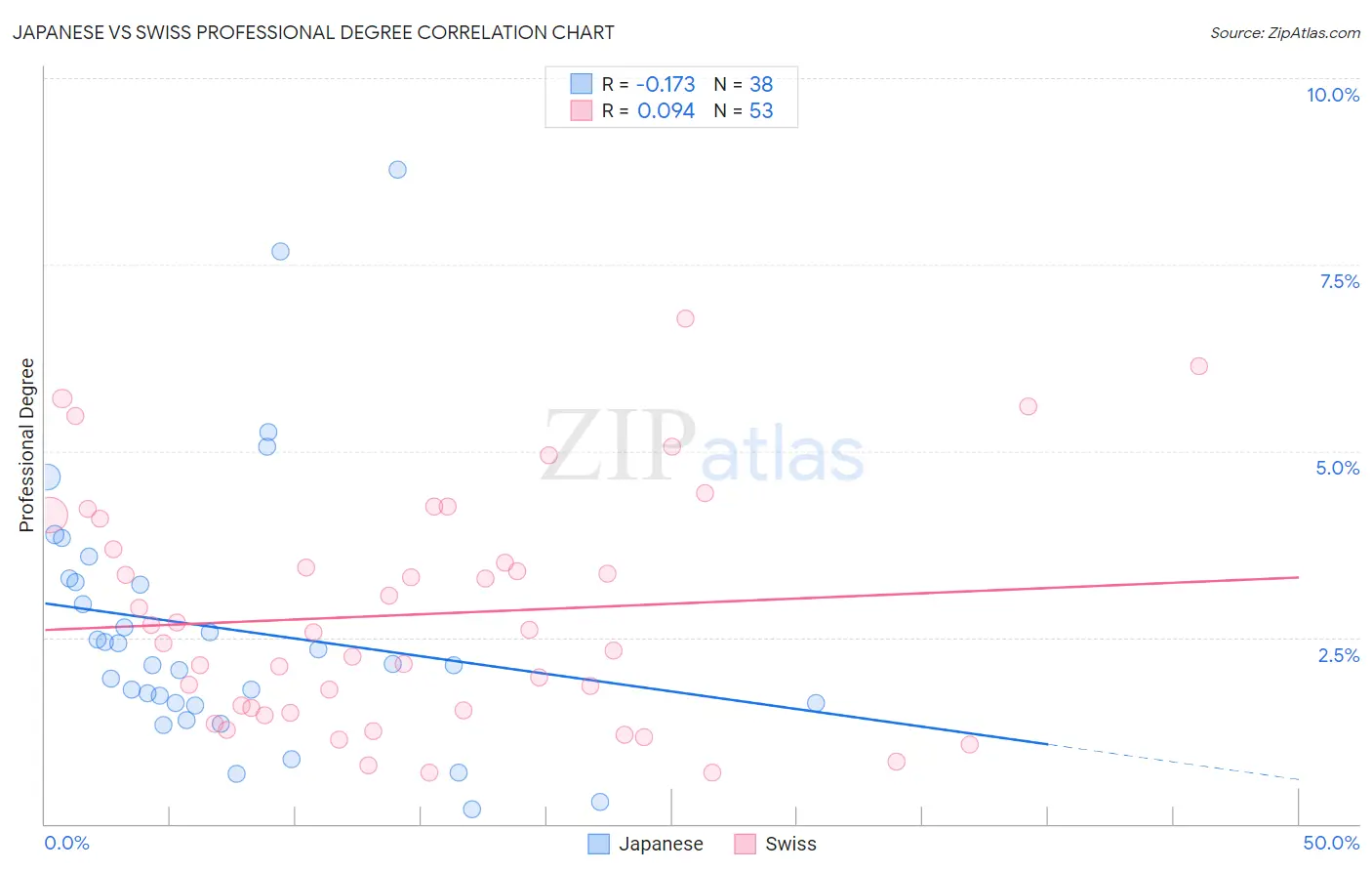 Japanese vs Swiss Professional Degree