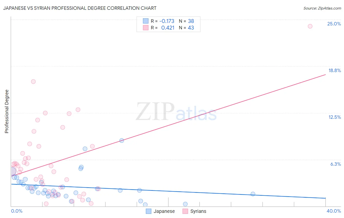 Japanese vs Syrian Professional Degree