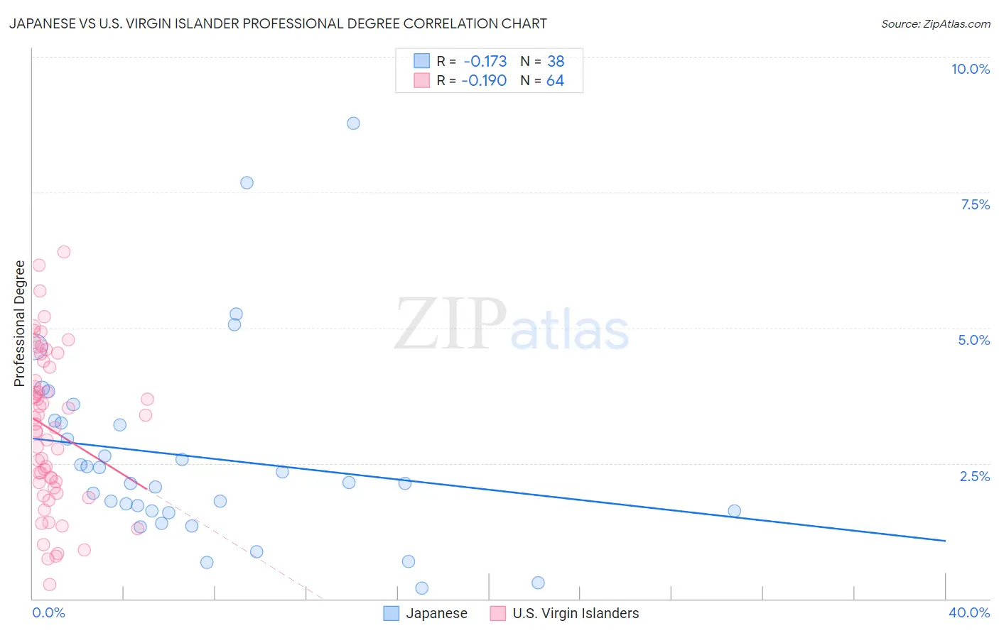 Japanese vs U.S. Virgin Islander Professional Degree