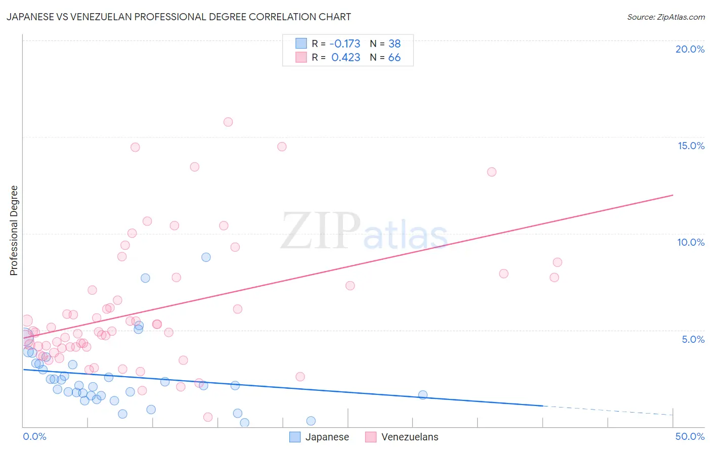 Japanese vs Venezuelan Professional Degree