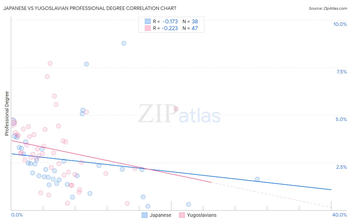 Japanese vs Yugoslavian Professional Degree
