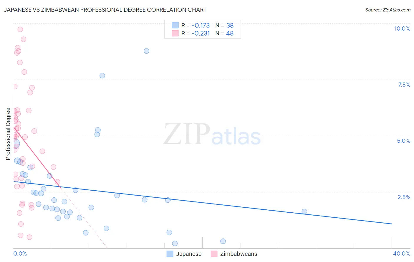 Japanese vs Zimbabwean Professional Degree