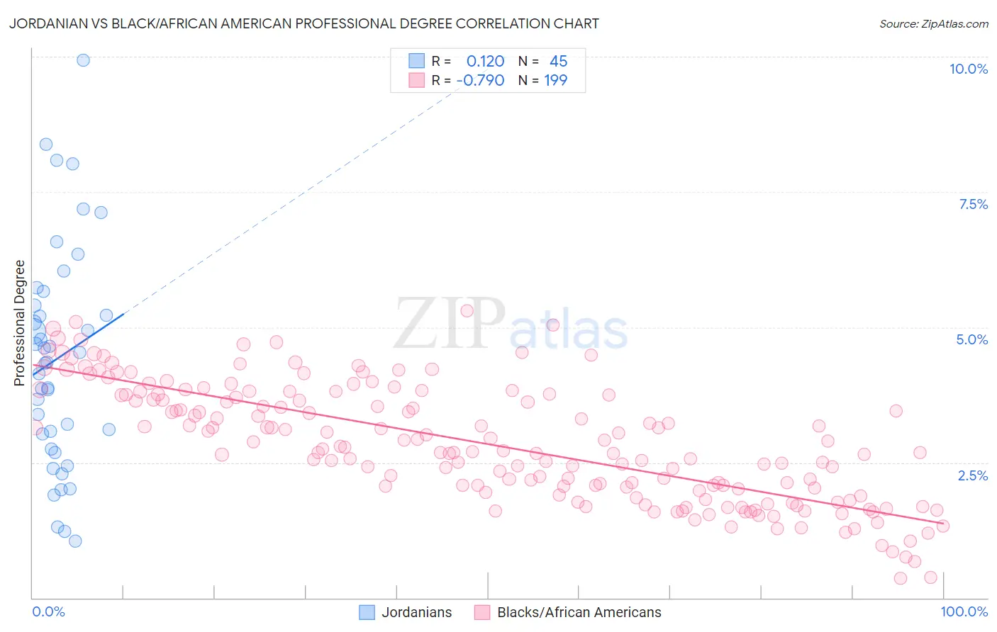 Jordanian vs Black/African American Professional Degree