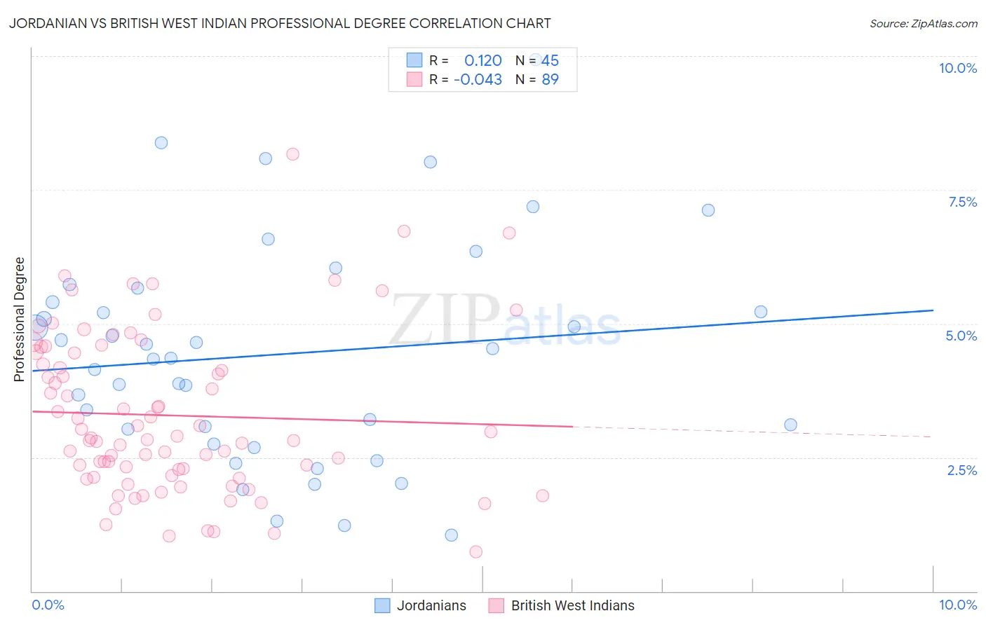 Jordanian vs British West Indian Professional Degree