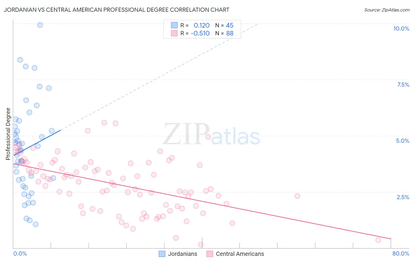 Jordanian vs Central American Professional Degree