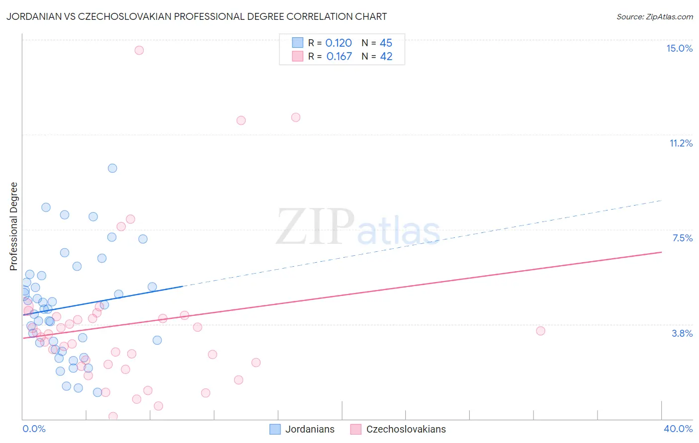 Jordanian vs Czechoslovakian Professional Degree