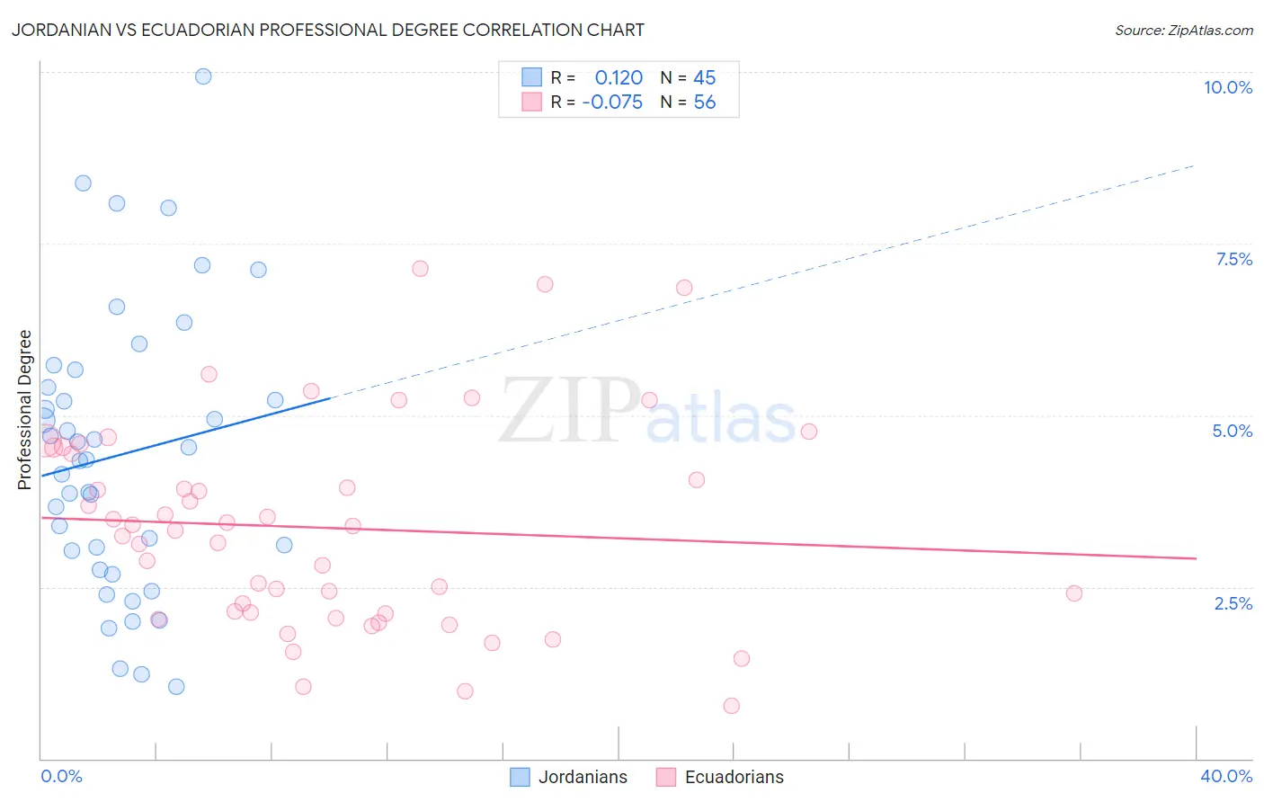 Jordanian vs Ecuadorian Professional Degree