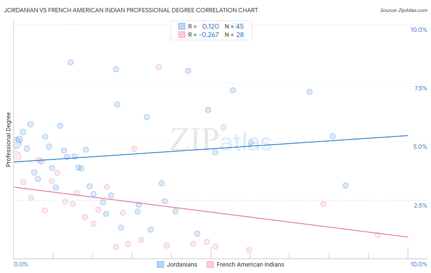 Jordanian vs French American Indian Professional Degree