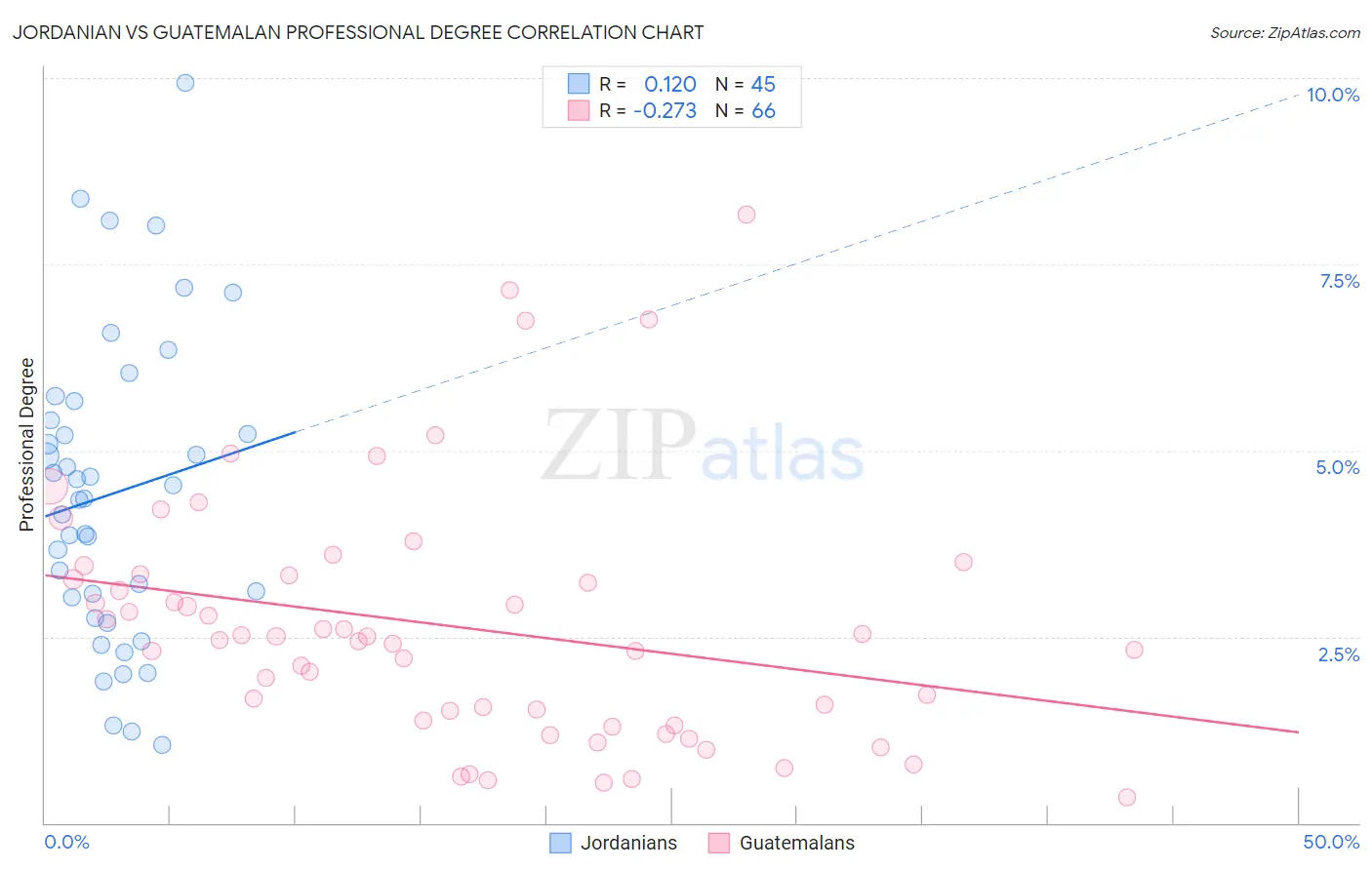 Jordanian vs Guatemalan Professional Degree