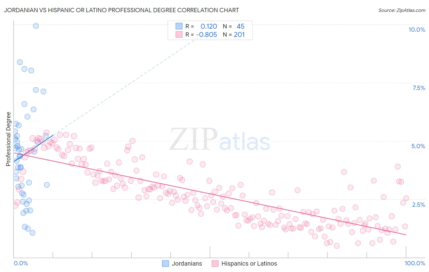 Jordanian vs Hispanic or Latino Professional Degree