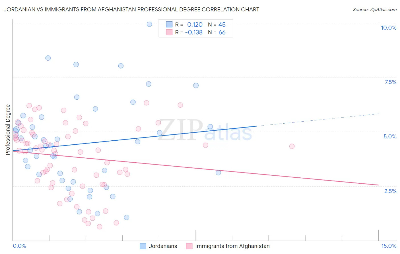 Jordanian vs Immigrants from Afghanistan Professional Degree