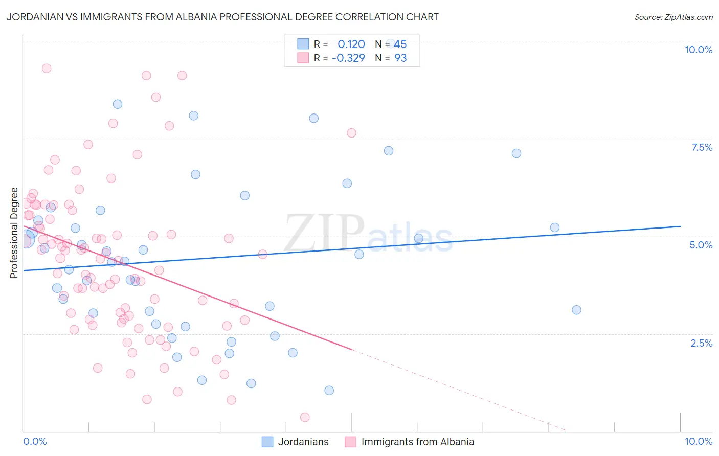 Jordanian vs Immigrants from Albania Professional Degree
