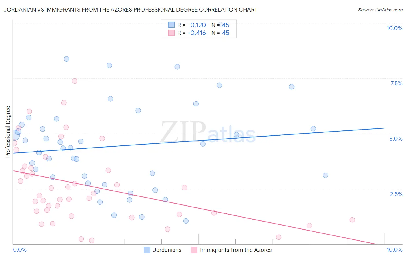 Jordanian vs Immigrants from the Azores Professional Degree