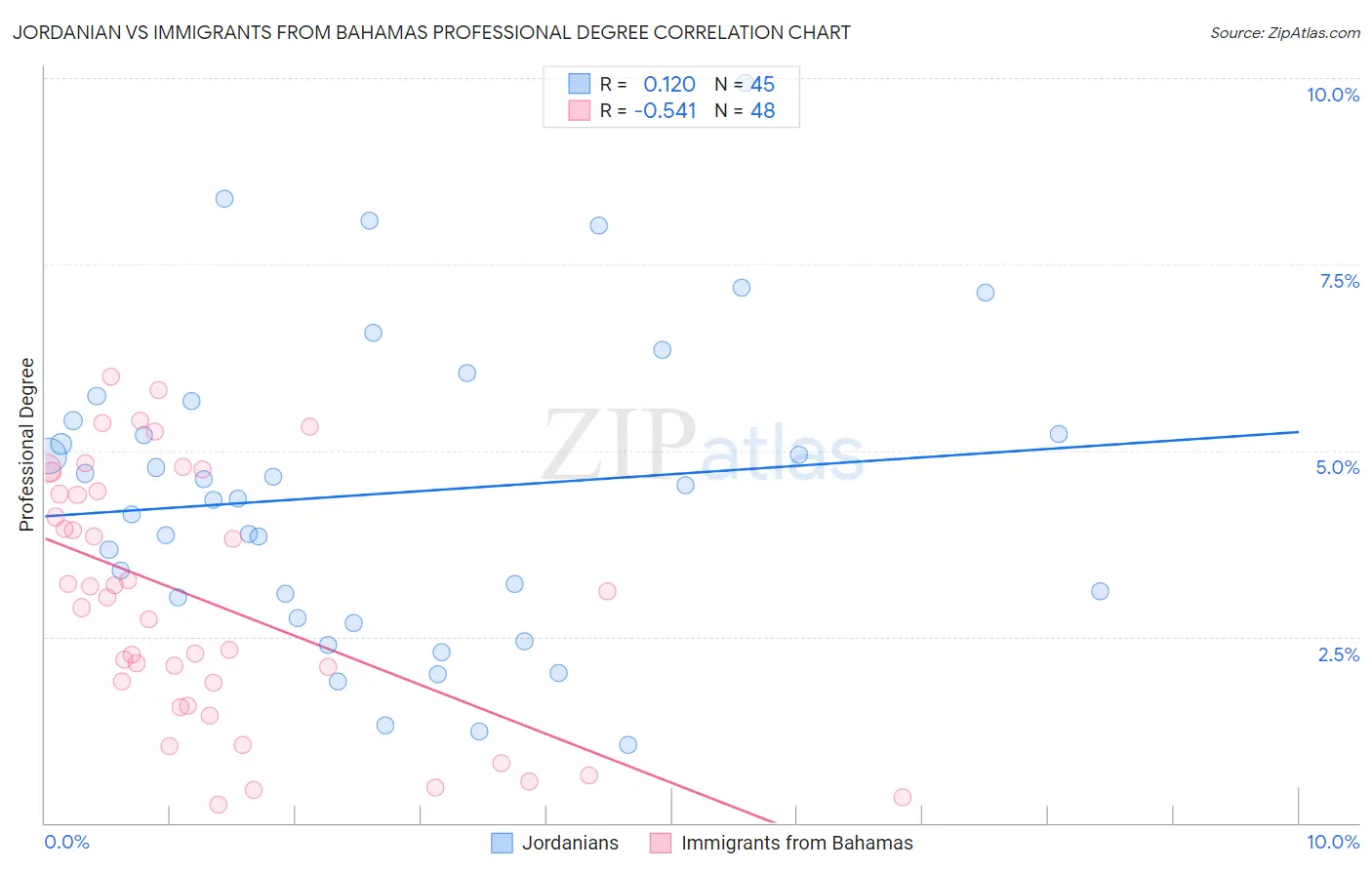 Jordanian vs Immigrants from Bahamas Professional Degree