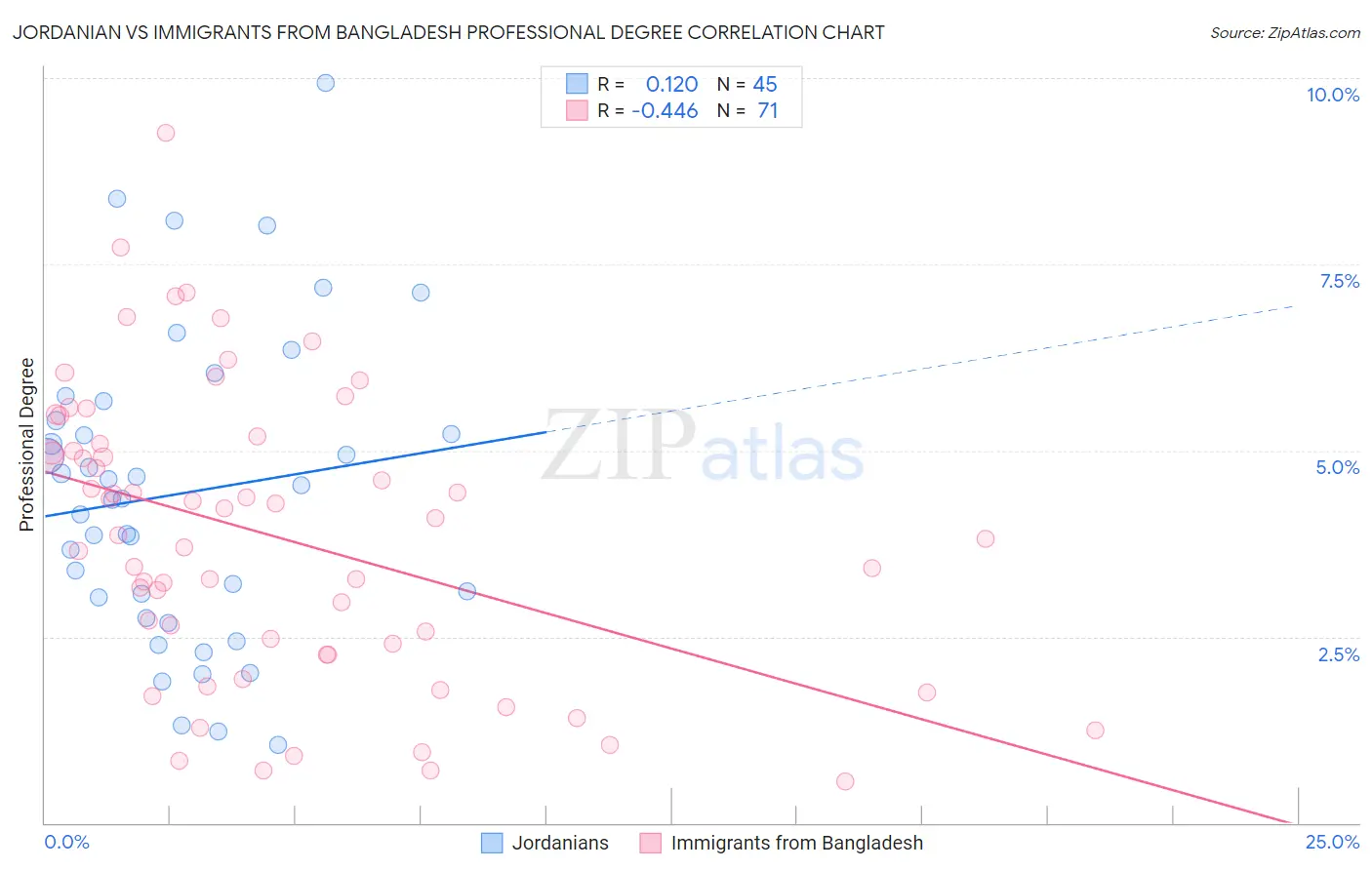 Jordanian vs Immigrants from Bangladesh Professional Degree