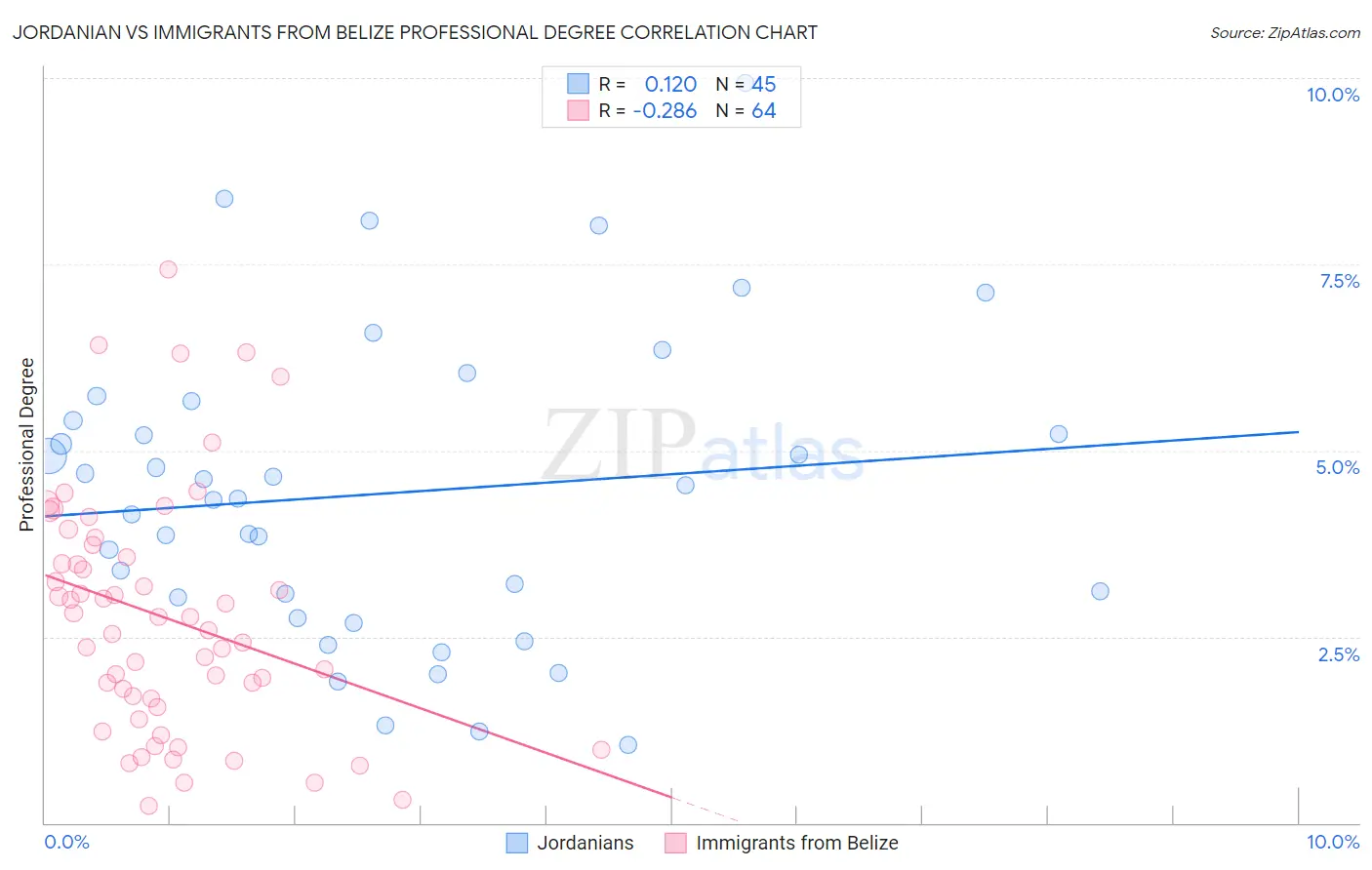Jordanian vs Immigrants from Belize Professional Degree