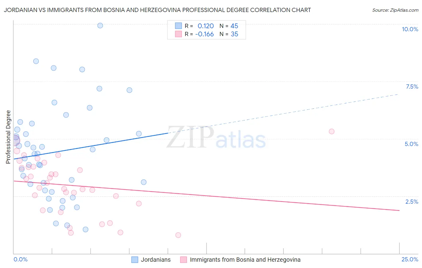 Jordanian vs Immigrants from Bosnia and Herzegovina Professional Degree