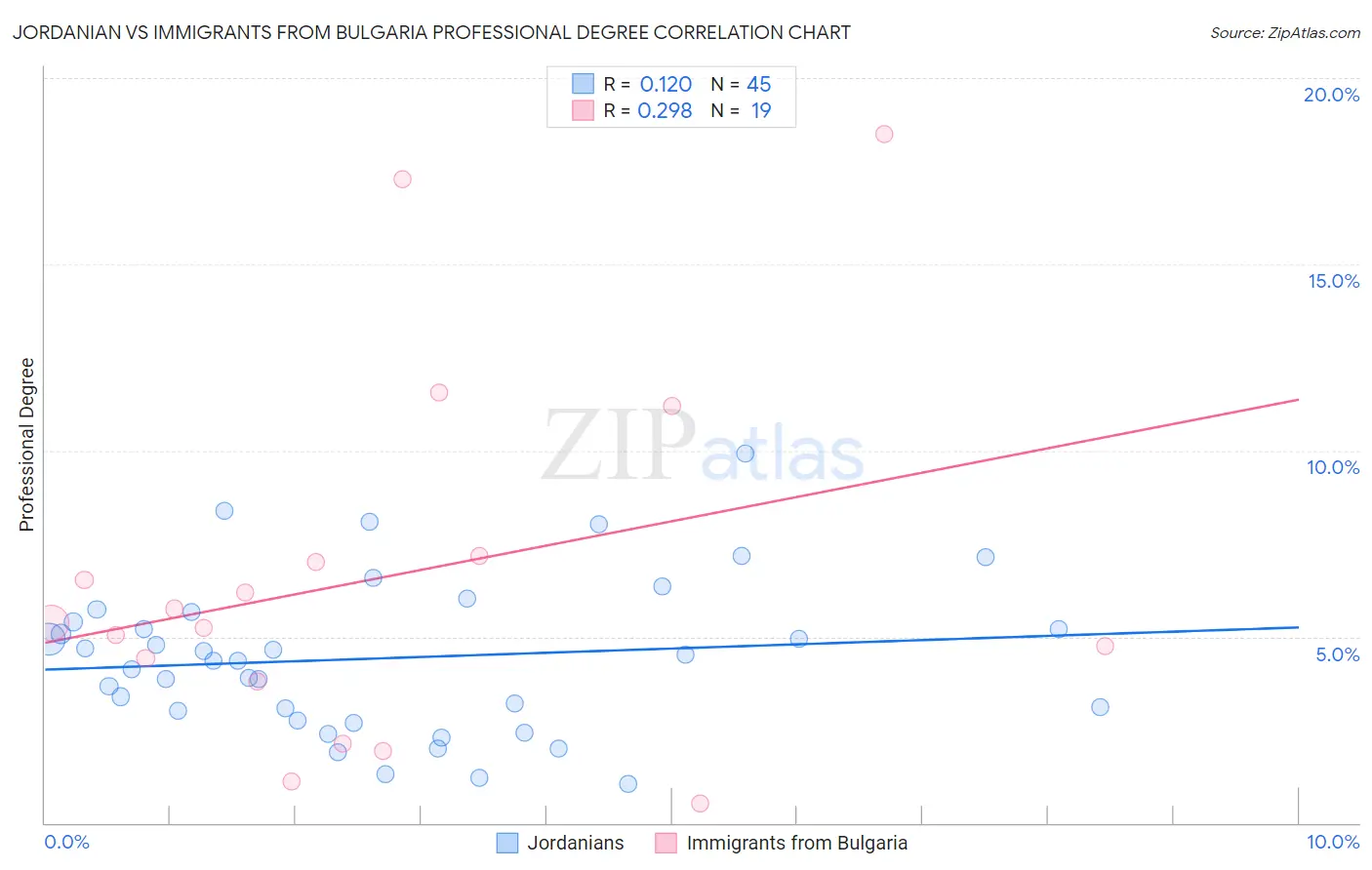 Jordanian vs Immigrants from Bulgaria Professional Degree