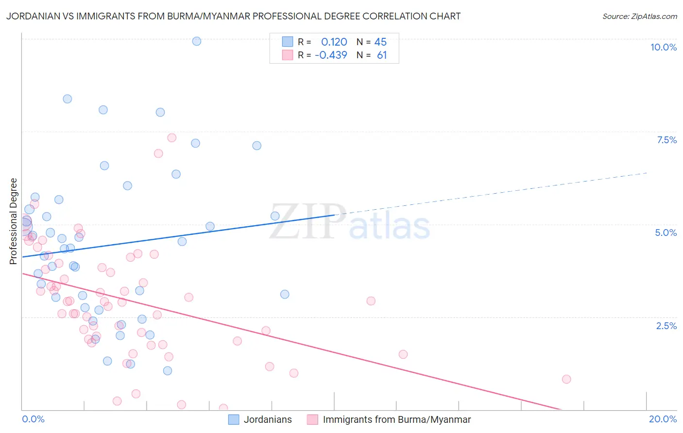 Jordanian vs Immigrants from Burma/Myanmar Professional Degree