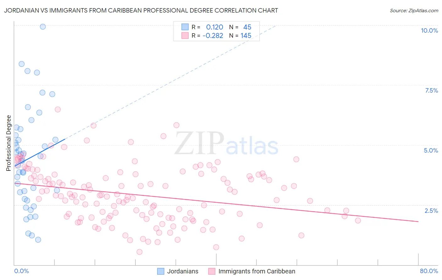Jordanian vs Immigrants from Caribbean Professional Degree