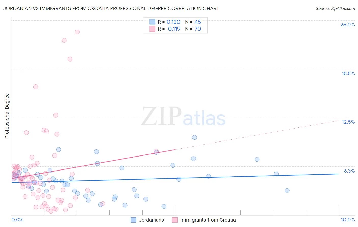 Jordanian vs Immigrants from Croatia Professional Degree
