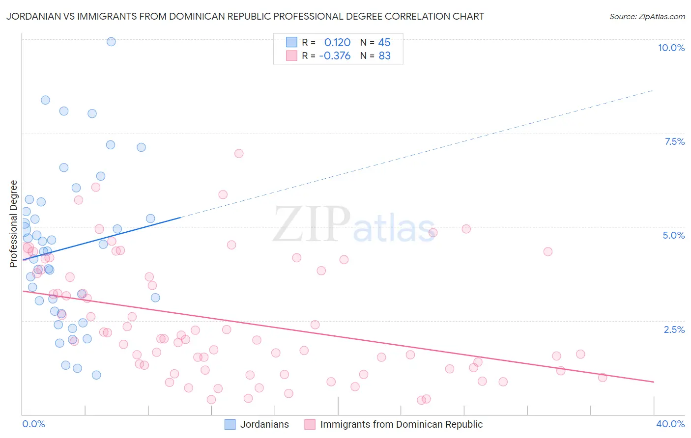 Jordanian vs Immigrants from Dominican Republic Professional Degree