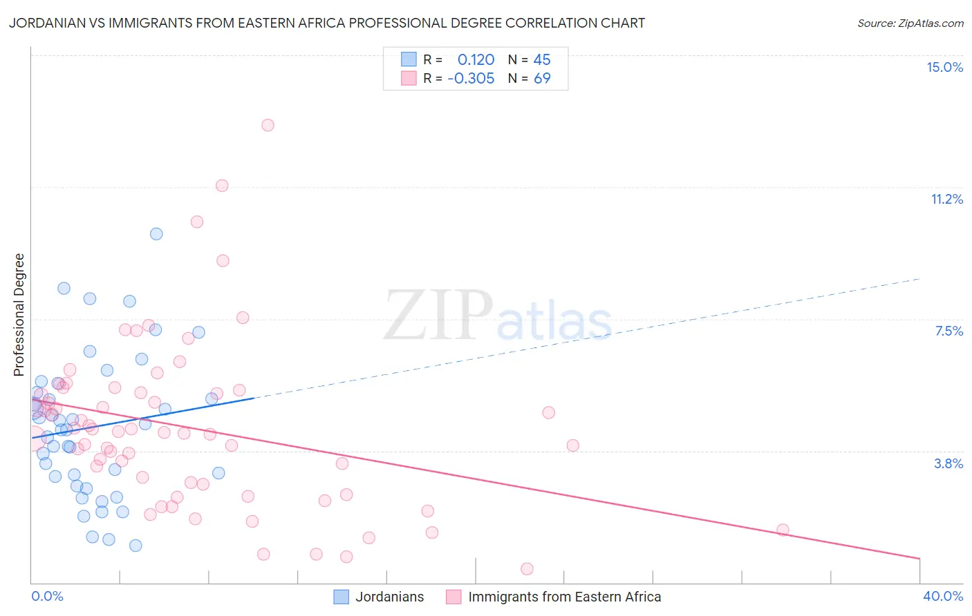 Jordanian vs Immigrants from Eastern Africa Professional Degree
